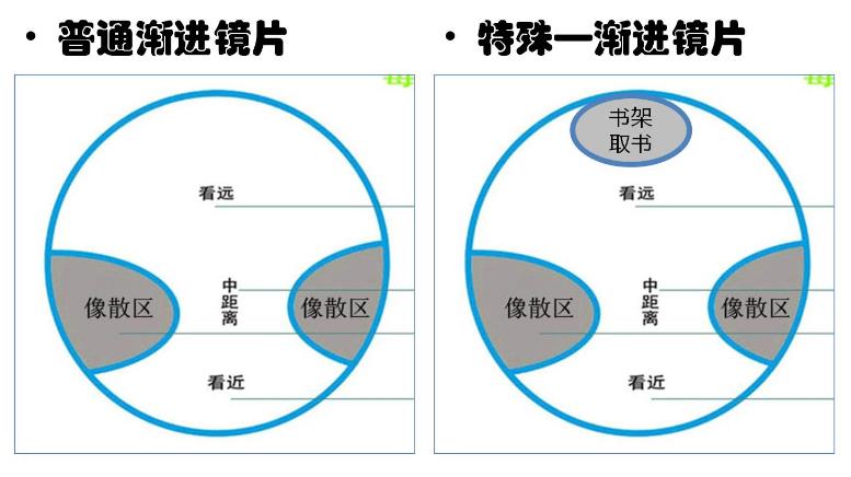 　漸進多焦鏡，三個光區(qū)完美結合，一鏡解決看遠看近