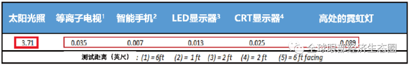 你的防藍(lán)光眼鏡戴對(duì)了嗎