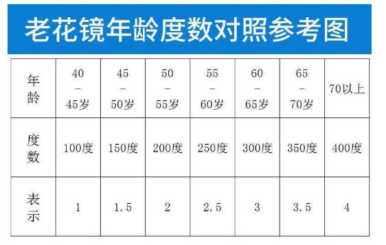 老花鏡怎么配，參照老花鏡度數(shù)對照表靠譜嗎?