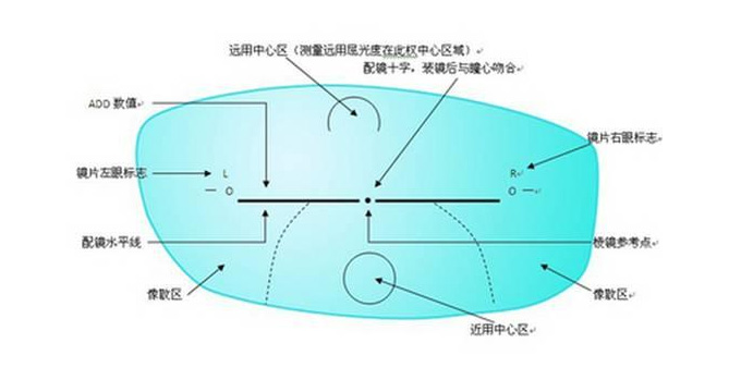 美麗島多焦鏡：老花眼配戴老花鏡，千萬不要網購成品鏡